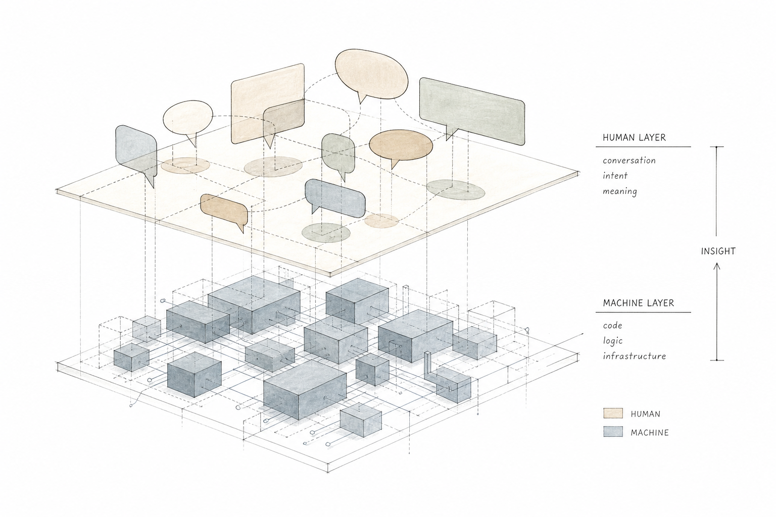 Abstract sketch: conversational layer above an implementation layer maintained by machines
