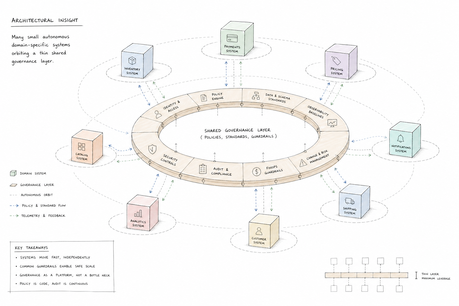 Abstract sketch: many small domain systems around a thin shared layer